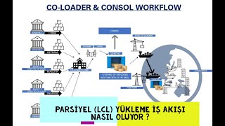 PARSİYEL LCL YÜKLEME İŞ AKIŞI NASIL OLUYOR [upl. by Anir]