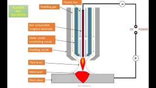 PLASMA ARC MACHINING WORKING PRINCIPLE  BEST ENGINEER [upl. by Assetak552]