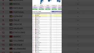 FIFA Rankings Classement FIFA Top 30 Football Nations [upl. by Lletnuahs566]