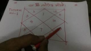 Tutorial 1 How to learn Astrology in Hindi in 7 days free  How to learn kundli reading Numerology [upl. by Katti]