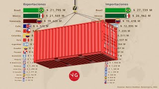 Los Principales Exportadores e Importadores de Latinoamérica [upl. by Eduj743]