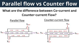 What are the difference between Counter flow and Parallel flow  Heat Exchanger Design [upl. by Neeham]