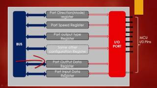 GPIO  Programming Structure of a GPIO [upl. by Darbie]