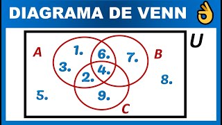 DIAGRAMA DE VENN 3 CONJUNTOS PROBLEMA [upl. by Neri]