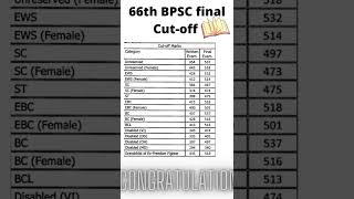 66th BPSC final result cutoff 66thbpsc 66thbpsccutoff 66thbpscmainscutoff 66thbpscfinalcutoff [upl. by Ysabel]