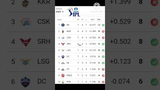 IPL Live points table today IPL points table best cricketlover ipl viral cricketnews cricket [upl. by Erreipnaej]