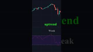 How RSI Indicator Works Learn It Fast [upl. by Jordanson352]