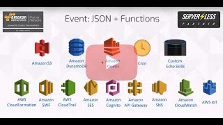 Trek10 AWS Serverless Use Cases amp Architectures [upl. by Oirtemed]