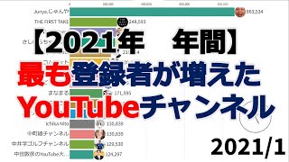 【2021年】YouTubeチャンネル登録者増加数ランキングTOP15 [upl. by Shishko644]