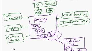 Microsoft BI Training Video  SSIS overview  Architecture [upl. by Zerline]