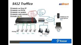 Centralino VoIP ibrido Yeastar S412 presentazione [upl. by Garihc]