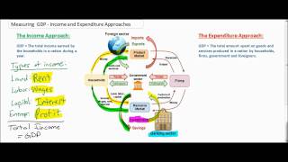 Measuring GDP using the Income Approach and the Expenditure Approach [upl. by Yor]