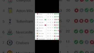 Prem table🔥 premierleague footballshorts edit soccer [upl. by Sairtemed]