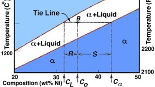 Binary Isomorphous Phase Diagram 2 In Hindi [upl. by Zimmerman]