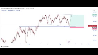 CHFJPY PRICE ACTION FOREX ANALYSIS [upl. by Nalor]