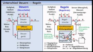 RegelungstechnikTutorial 01 Grundlagen Grundbegriffe [upl. by Aneeles]