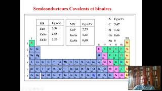 Cours Chapitre 2 Physique des Semiconducteurs Master PNOMER M1 S2 [upl. by Fleurette664]