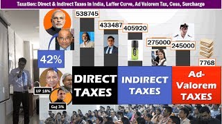 Taxation Direct amp Indirect Taxes in India Laffer Curve AdValorem TaxDevolution Tax Foregone [upl. by Culhert]