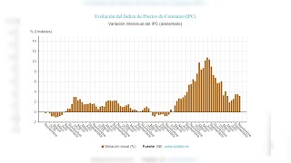 El IPC baja tres décimas en noviembre hasta el 32 [upl. by Nyliram17]