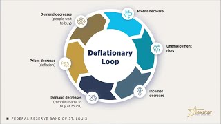 Inflation vs Disinflation vs Deflation  an explainer [upl. by Prussian]