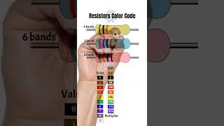 How to read Color Code for Resistors resistor color code electronics shorts [upl. by Adiuqram634]