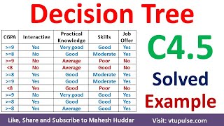 Decision Tree using C45 Algorithm Solved Numerical Example  C45 Solved Example by Mahesh Huddar [upl. by Junina5]