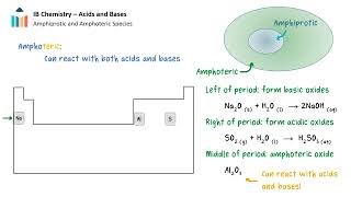 Properties and Strengths of Acids and Bases IB Chemistry SL [upl. by Jr]