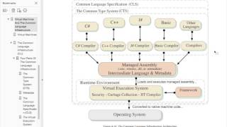 42 C Programming Virtual Machines and the Common Language Infrastructure CLI [upl. by Aiseneg]