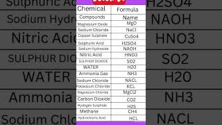 Chemical name and formula with 💯 accuracy chemistry chemical science sciencefacts knowledge [upl. by Orban]