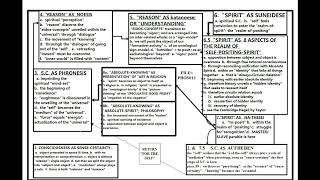 HEGEL PHENOMENOLOGY OF SPIRIT COMPOSITE SUMMARYWITH UPDATED CHART LESSON 012 [upl. by Stempien433]