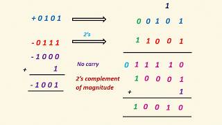 Binary addition using 2s complement arithmetic in Tamil with example problems [upl. by Ardyth]