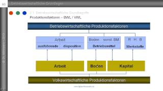 Produktionsfaktoren Teil 2 Zusammenhang zw volks und betriebswirtschaftlichen Faktoren [upl. by Christian]