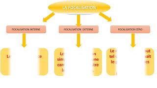 La focalisation [upl. by Noryk]