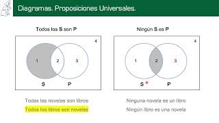 Diagramas de Venn Proposiciones categóricas [upl. by Addie870]