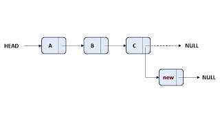 Efficient Insertion at the Tail of a Linked List [upl. by Ahsirak]