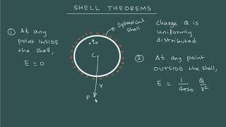 ELECTROSTATICS C01 SHELL THEOREMS [upl. by Yttak]