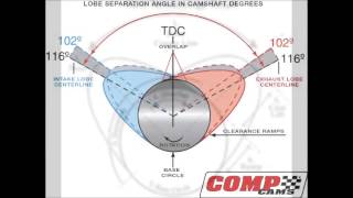 Ask Roger When building up a stock v8 motor how important is lift and duration in the cam [upl. by Ilellan]