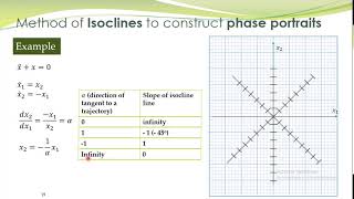 NCS  07a  Method of isoclines for phase portraits [upl. by Cristiano]