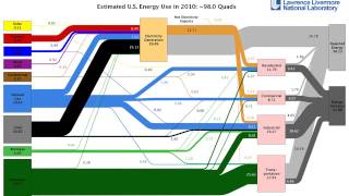 Go with the flow Sankey diagrams illustrate energy economy [upl. by Bartko]