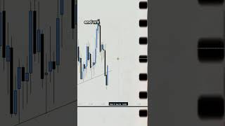 How To Use Liquidity Perfectly To Find A Winning Trade tradingstrategy fairvaluegap ictforex [upl. by Yreva]