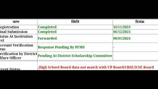 High School Board data not match with UP board CBSE board ICSE board upscholarship [upl. by Ahsyas852]