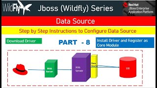 Jboss WildflyEAP Data Source Configuration Step by Step Demo [upl. by Xam]