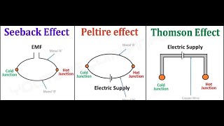 Difference between seebeck effect Peltier effect and Thomson effect [upl. by Anirehtak]