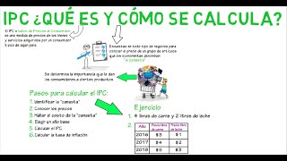 IPC qué es y cómo se mide  Cap 3  Macroeconomía [upl. by Vinaya]