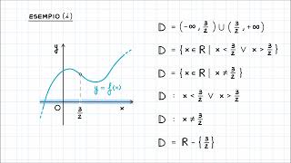 Come determinare il Dominio di una Funzione a Partire dal suo Grafico Assegnato [upl. by Karee]