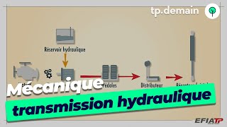 Le circuit hydraulique et la transmission hydrostatique [upl. by Jojo565]