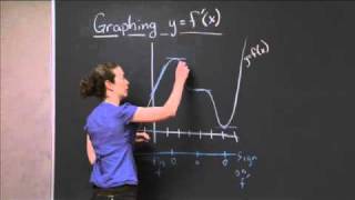 Graphing a Derivative Function  MIT 1801SC Single Variable Calculus Fall 2010 [upl. by Nowaj394]