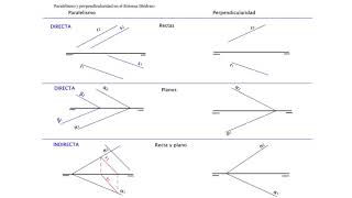 🎞🎞Paralelismo y perpendicularidad en sistema diédrico ✝✝ [upl. by Ybrik]