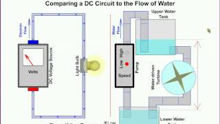 Electricidad analogía entre corriente continua y circulación de agua [upl. by Mitzie710]