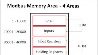 A Typical Modbus Device Memory Map [upl. by Mide697]